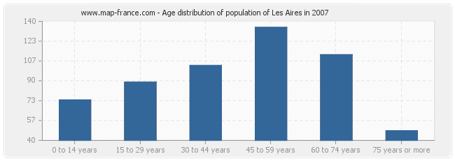 Age distribution of population of Les Aires in 2007